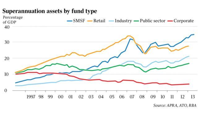 Assets by fund type.