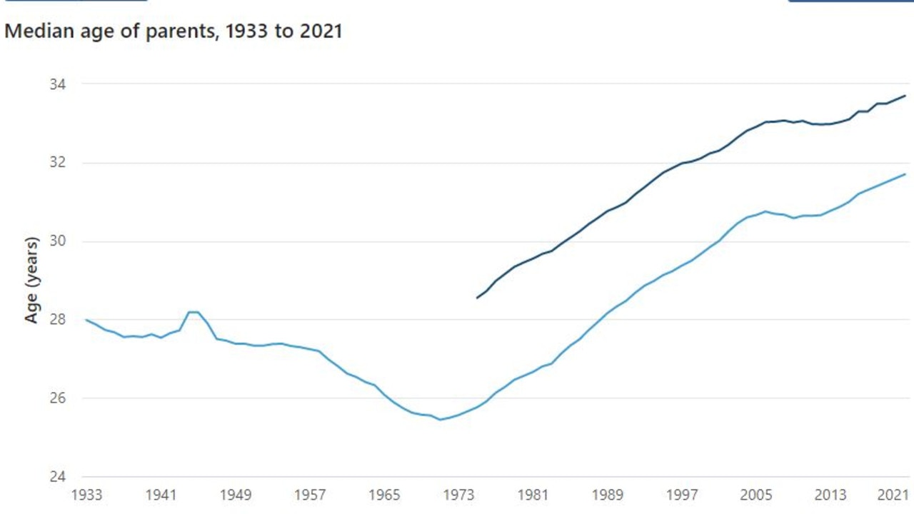 Data from the ABS shows a steady rise in the median age of Australian parents. Source: Australian Bureau of Statistics