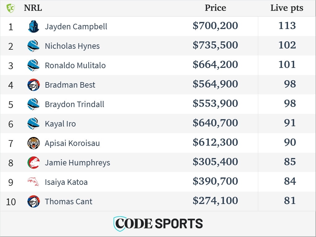 The top 10 SuperCoach scorers from Super Saturday.