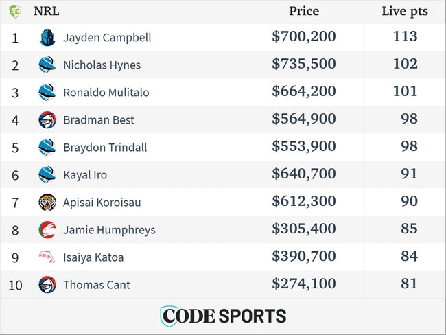 The top 10 SuperCoach scorers from Super Saturday.