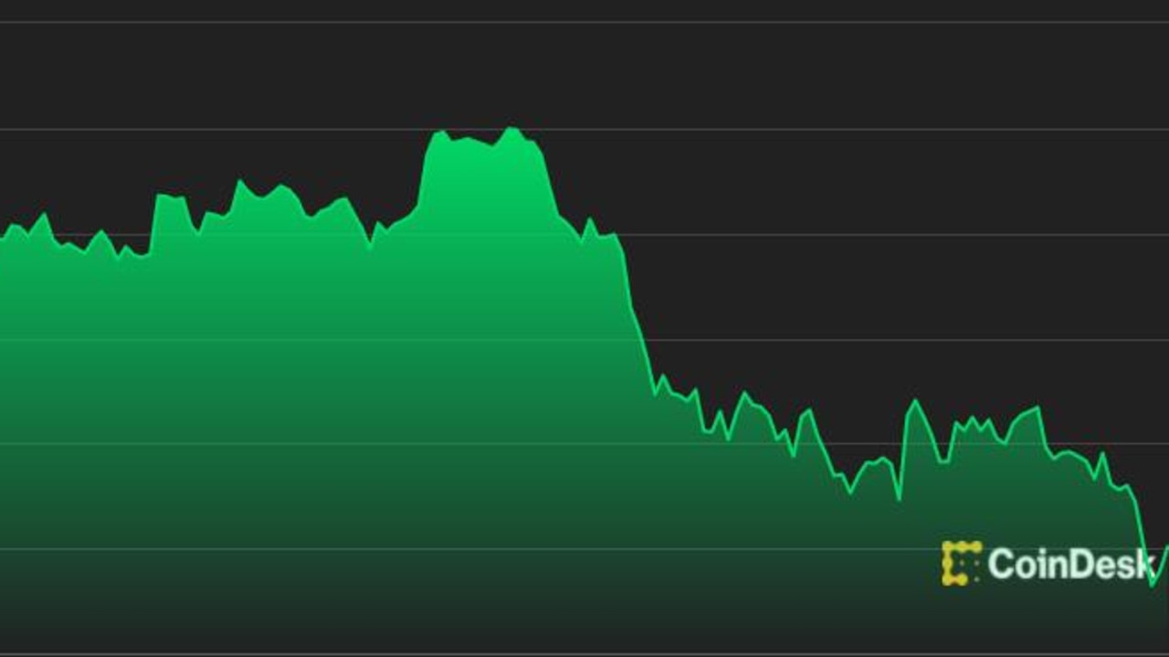 Bitcoin’s price over the past week. Picture: Coindesk