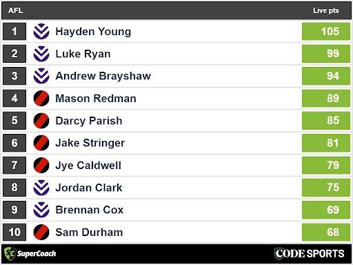 Three-quarter-time SuperCoach leaders in Bombers v Dockers AFL clash.