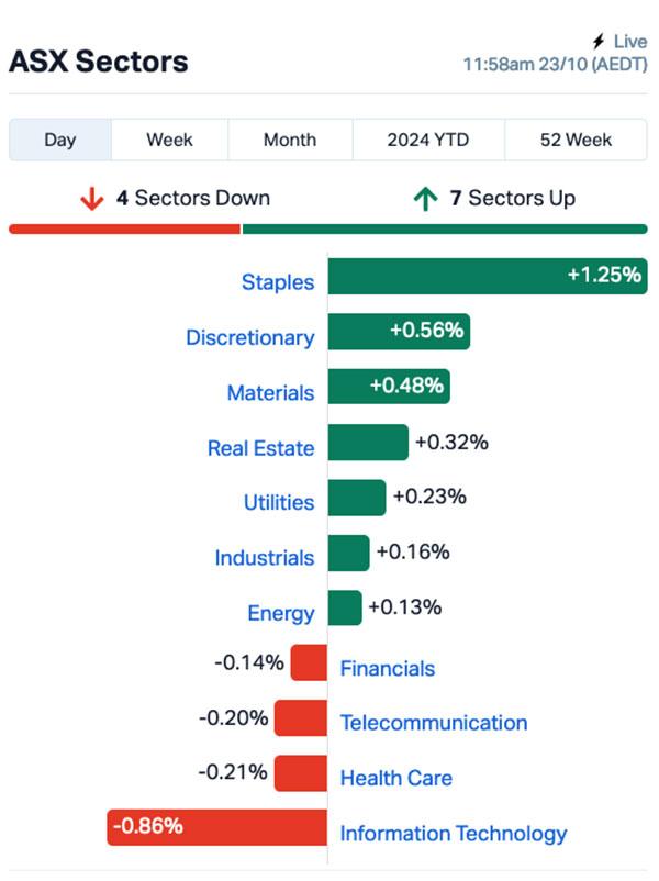 Source: Market Index