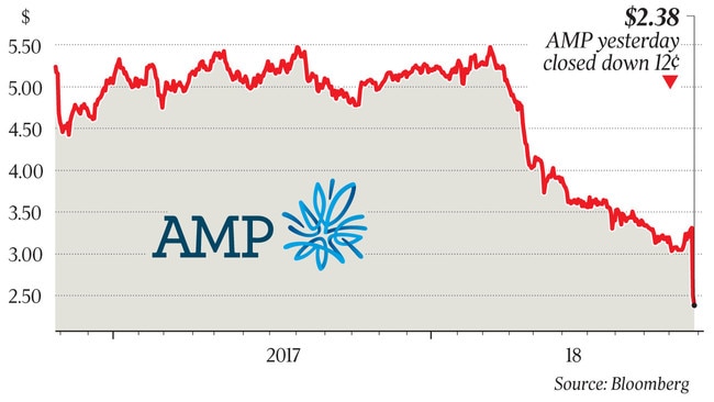 $2.38, AMP yesterday closed down 12¢