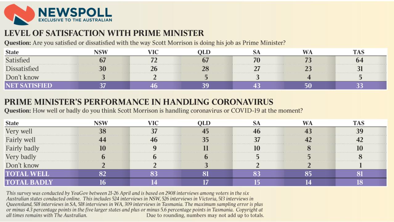 Newspoll: Pandemic Reveals A Shrewd, Tough Berejiklian | The Australian