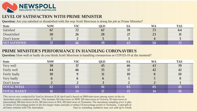 Newspoll on premiers in coronavirus crisis