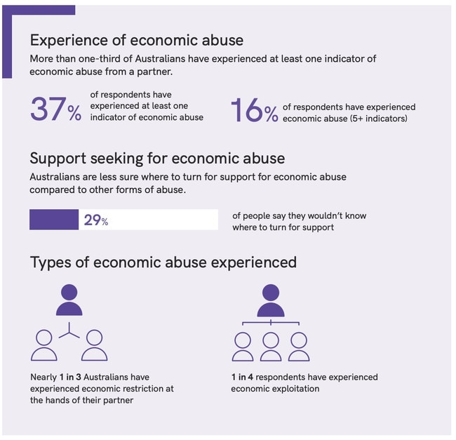 One-in-six Australian women have experienced a form of economic abuse from a current or former partner. Picture: CWES