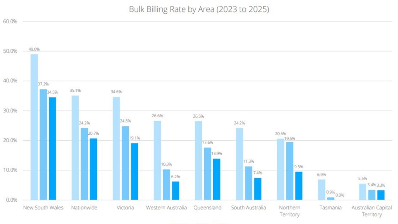 Bulk billing rate 2023-2025 for all jurisdictions, based on number of GP clinics who will bulk-bill all new non-concession patients. Picture: Cleanbill