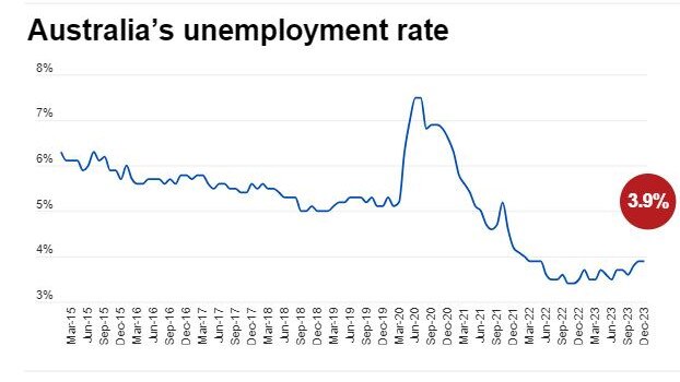 In the last months of 2023 Australia’s unemployment rate began trending up.