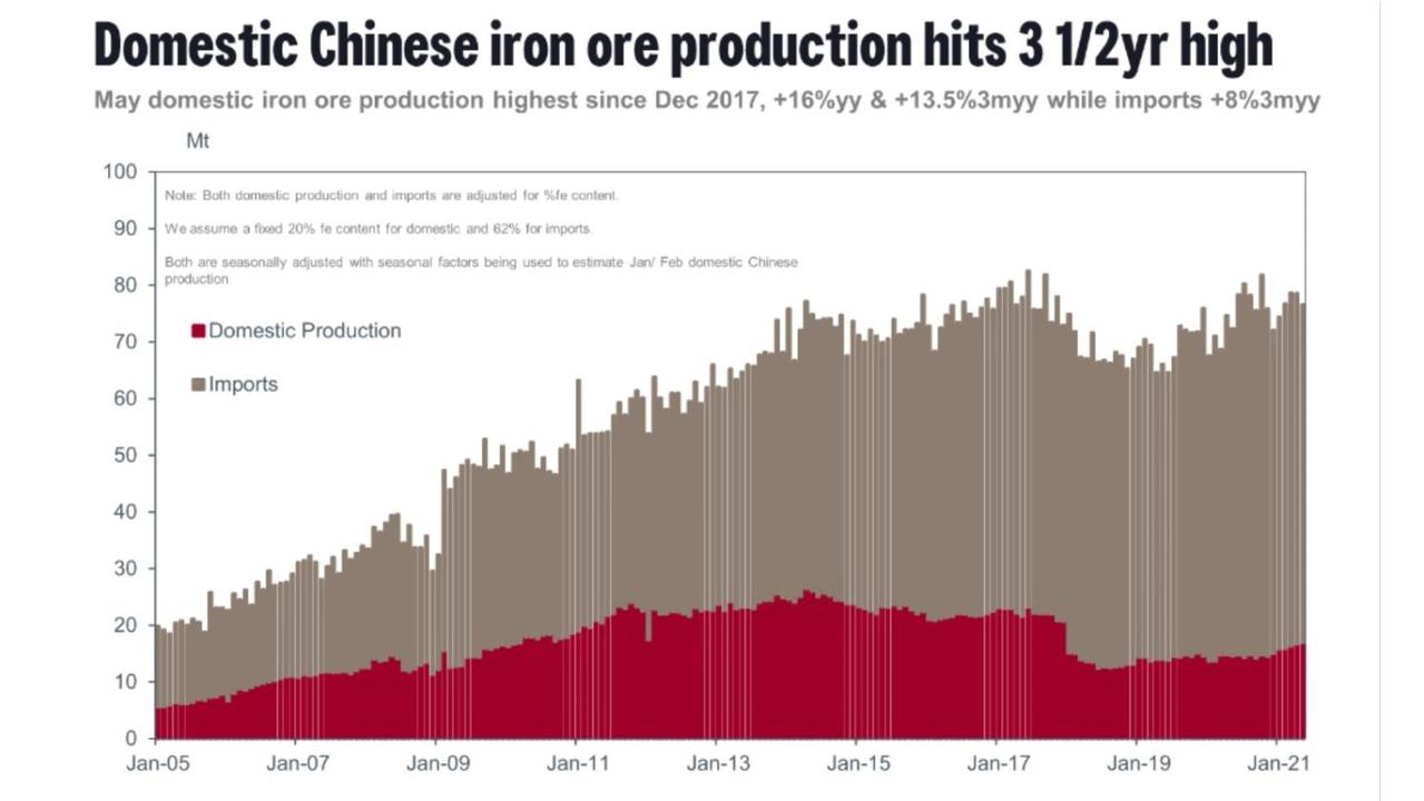 China has ramped up their own iron ore production. Source: Robert Rennie, Westpac