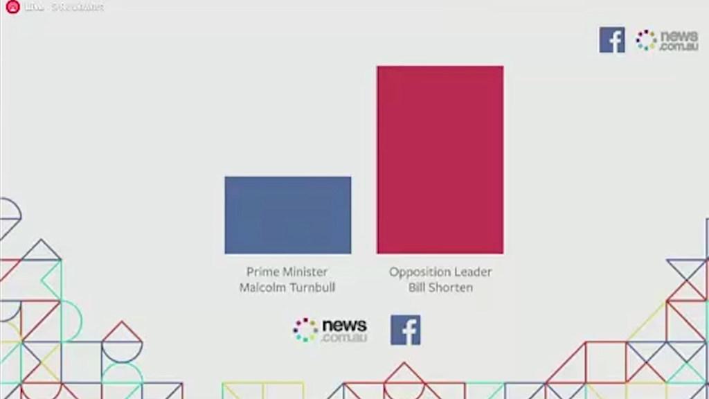 Leaders Online Debate: Shorten came out on top