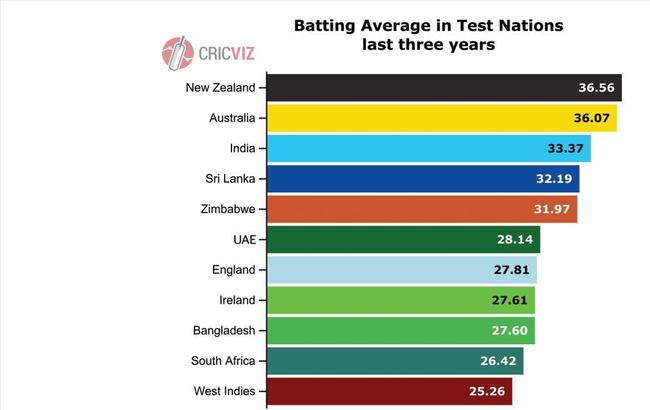 Batting average by Test nations: Past three years. CricViz stats