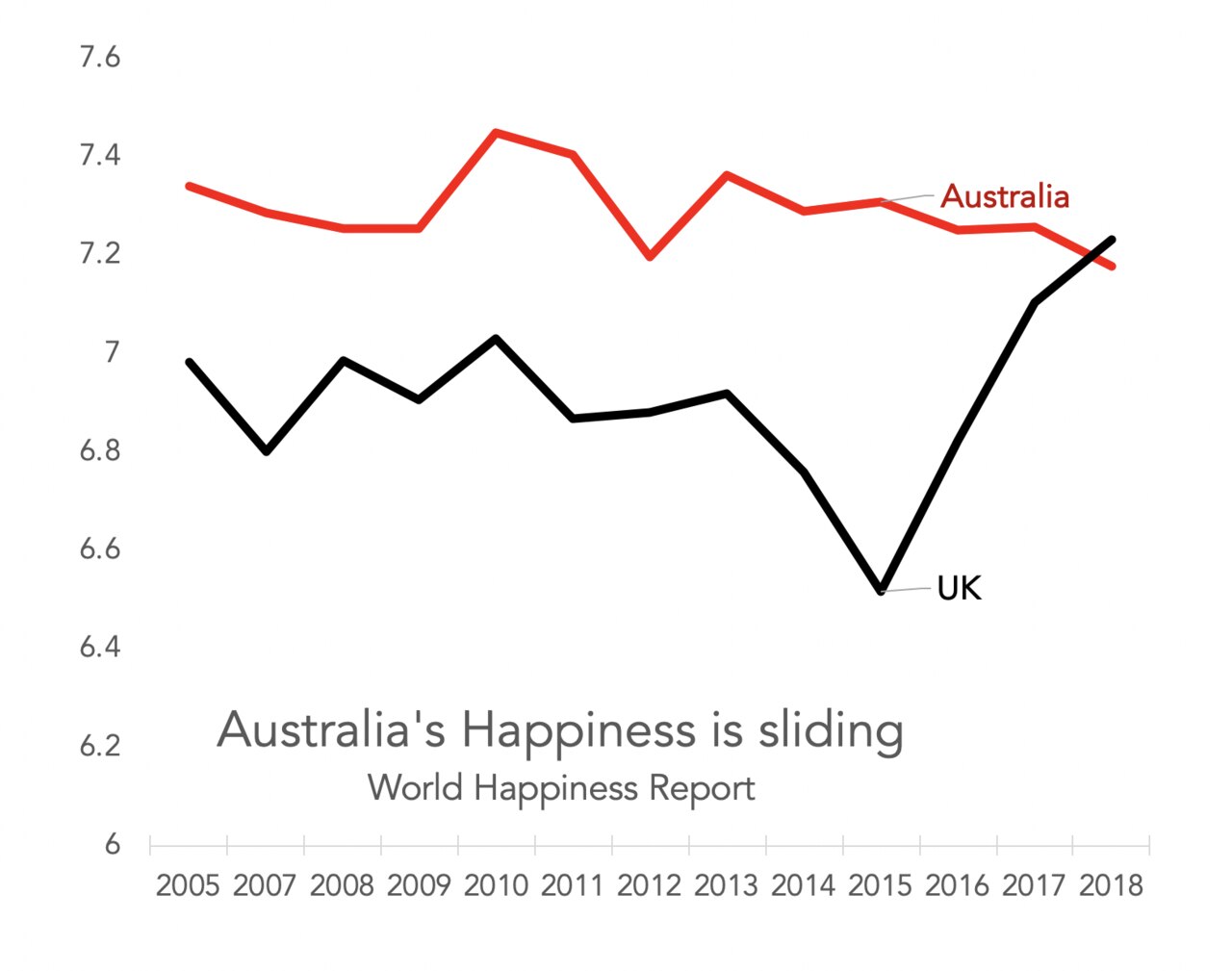 According to the World Happiness Report, Australians are now less happy than those in the UK. Picture: Supplied