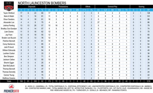 Tasmanian State League round 1 stats