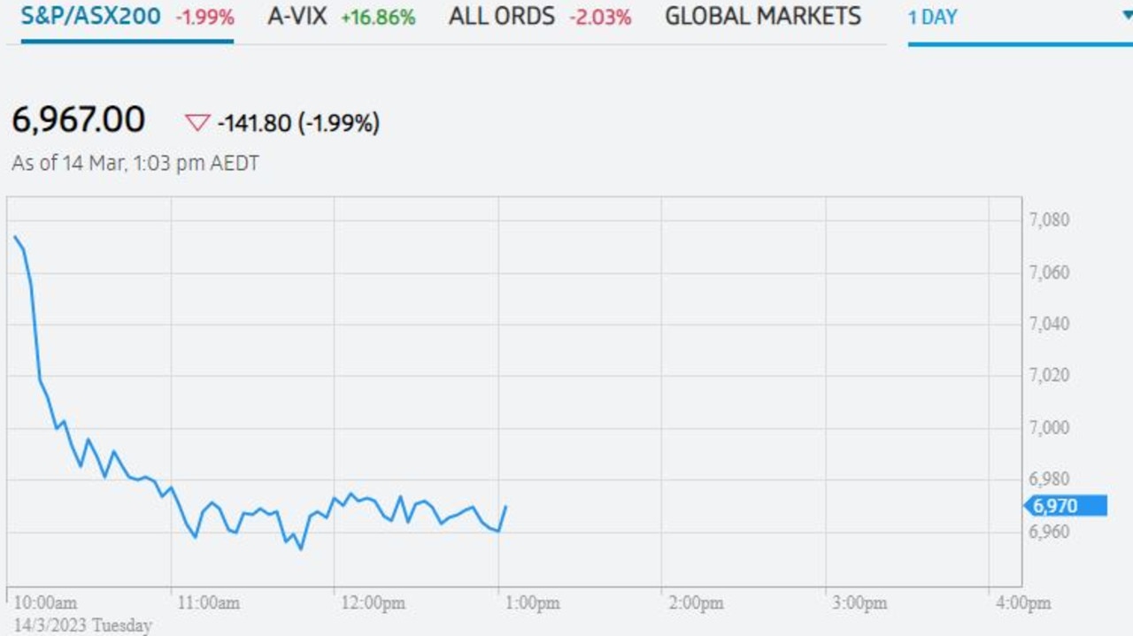 The ASX tumbled by nearly two per cent on Tuesday.