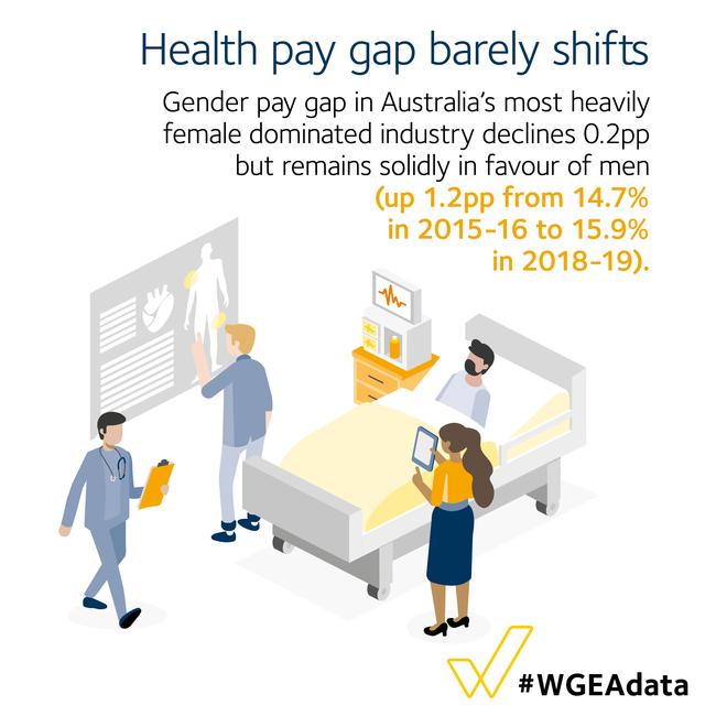 New data reveals the gender pay gap in Australia's most heavily female dominated industry declines 0.2pp but remains in favour of men. Picture: WGEA