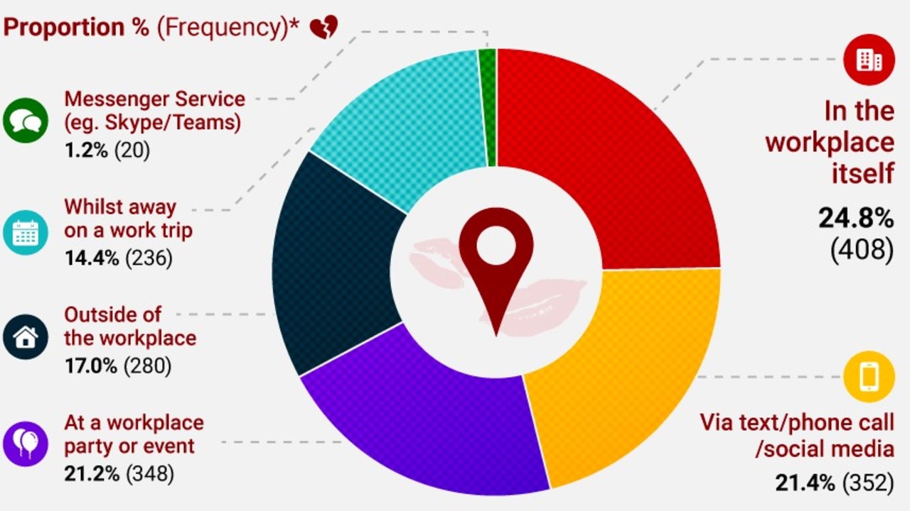 Most workplace affairs start at work, with texts, social media and workplace gatherings or events also responsible. Picture: RANT Casino.