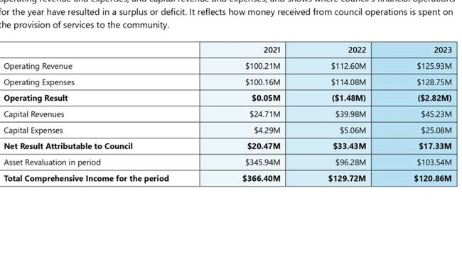 Gympie Regional Council’s financial breakdown for 2022-23, from its annual report.