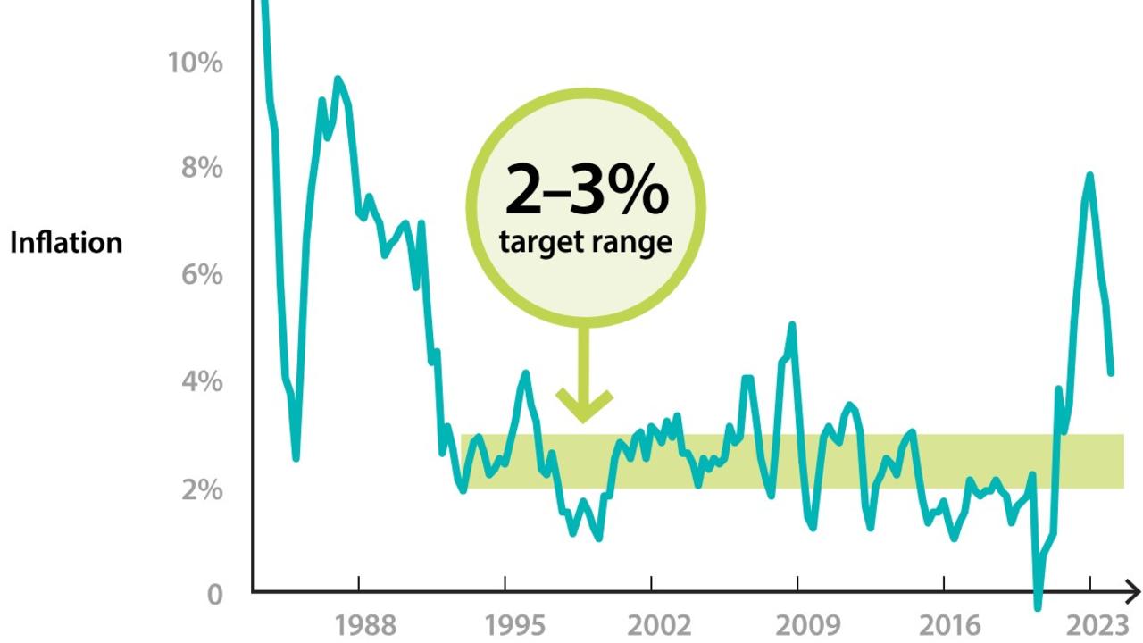 The RBA’s target band has proved elusive in recent times.