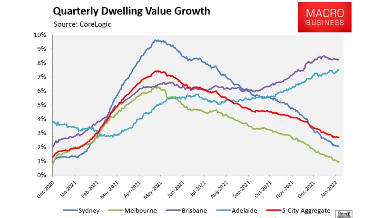 Price growth is slowing in Sydney and Melbourne. Picture: MB Business.