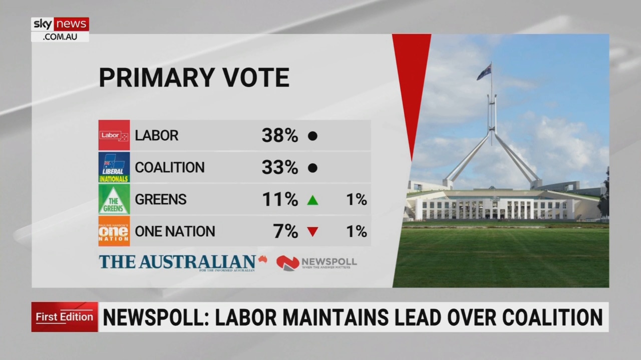 Labor maintains lead over Coalition in latest Newspoll