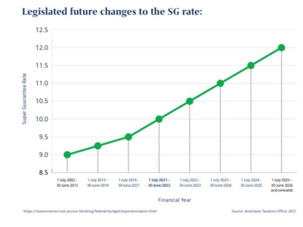 Superannuation increase Aussies who will get a pay cut on July 1