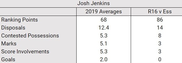 Adelaide Crows stats 2019 and 2020