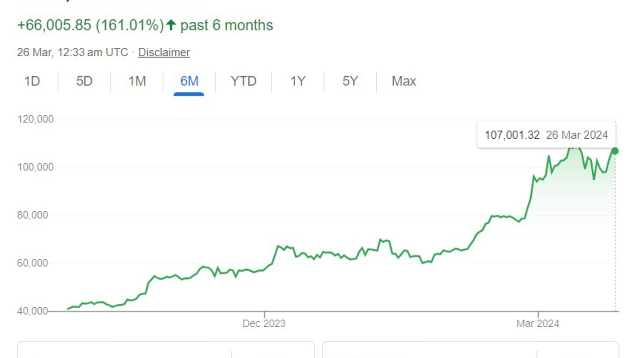 Bitcoin has seen a huge rise in the past six months.