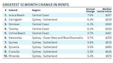 Greatest 12 month change in rents for apartments. Source: CoreLogic