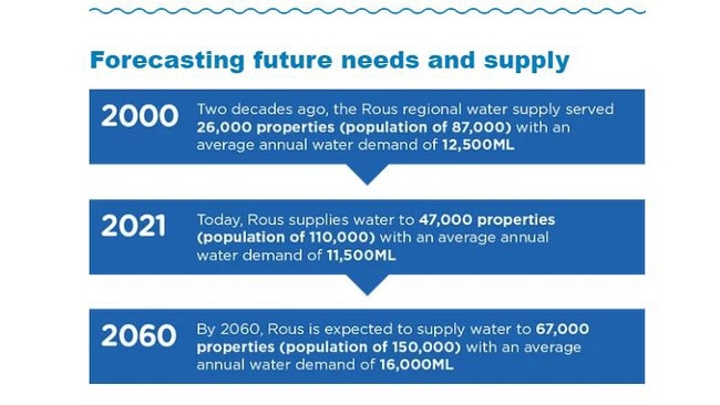 Rous County Council services water demand for an area of more then 3000 sqkm in four council areas.