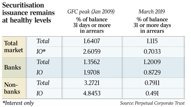 Securitisation issuance remains at healthy levels