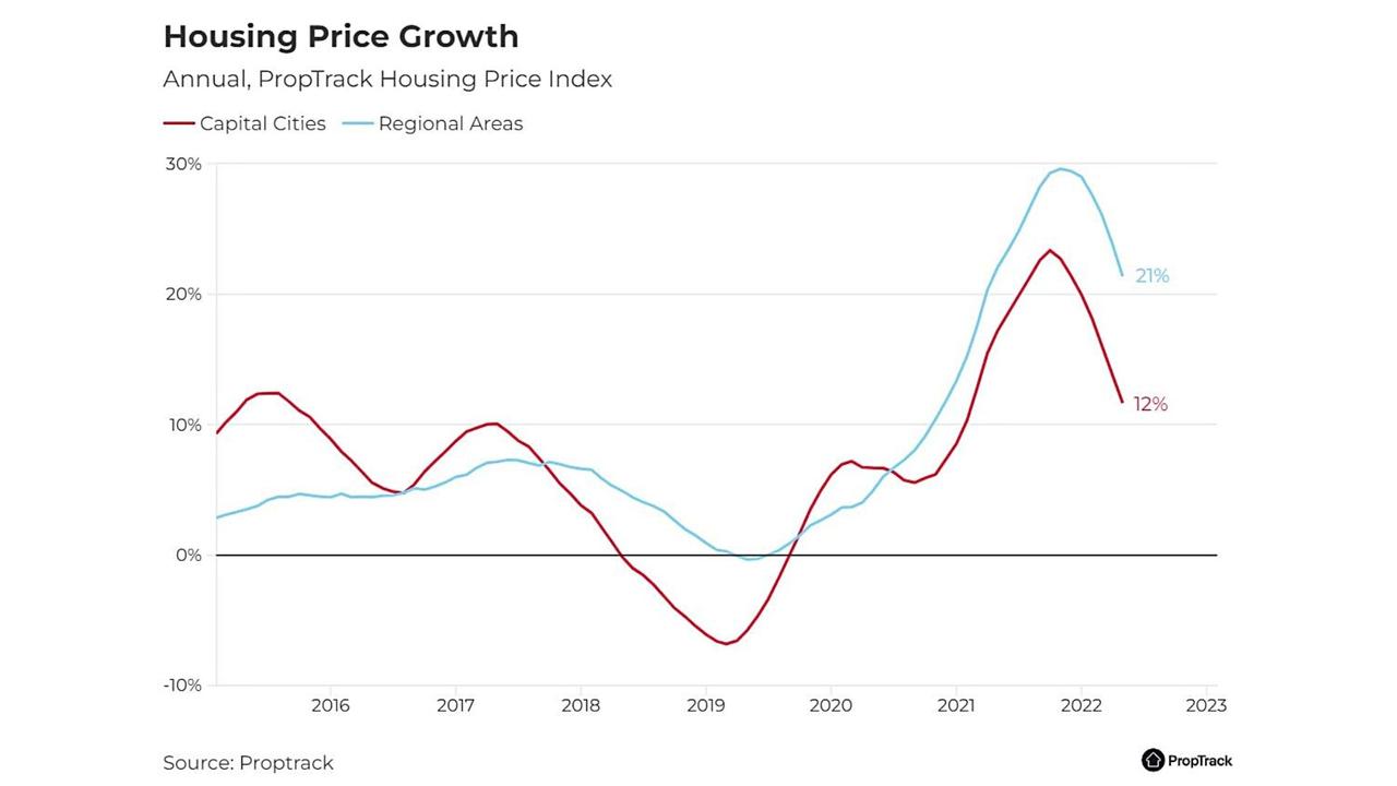 PropTrack’s House Price Index shows property price growth is on a downward turn. Picture: Supplied/PropTrack