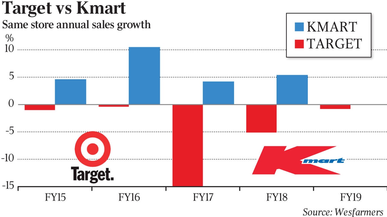 Target beats out Myer and Kmart - Ragtrader