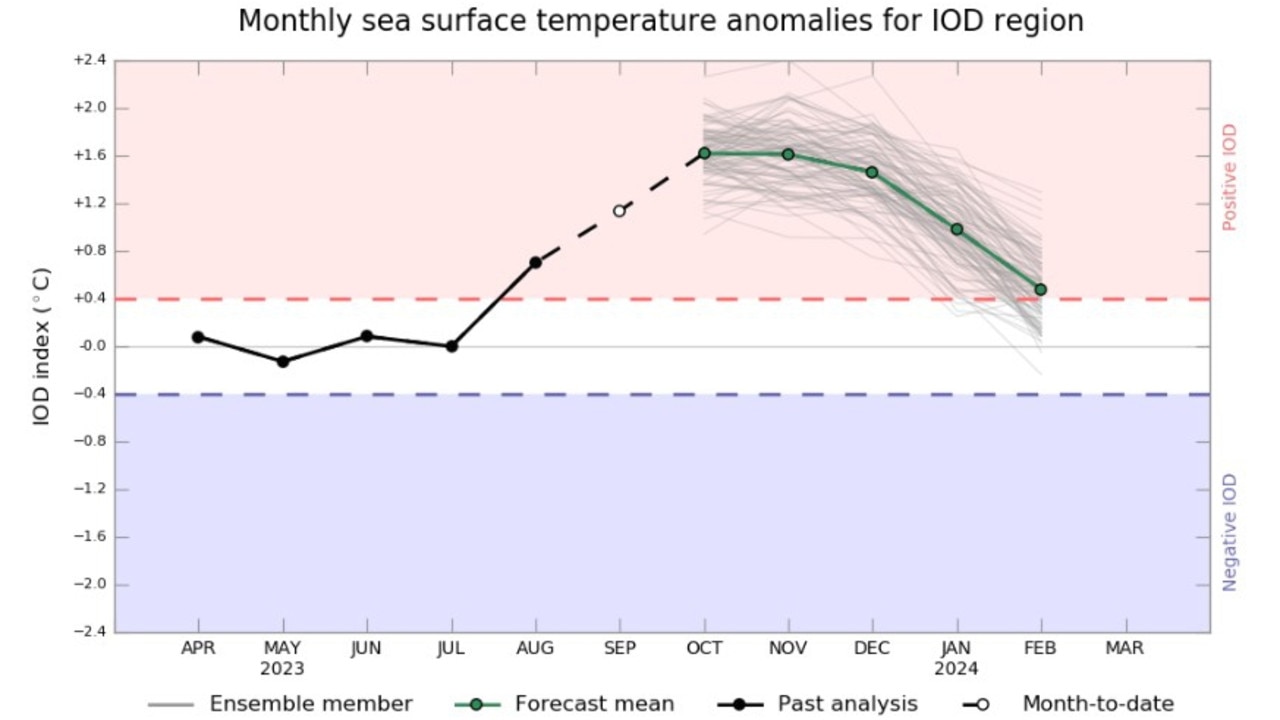 Temperatures in the Indian Ocean have been rising to put it in positive territory, where it may stay until the new year. Picture: BOM