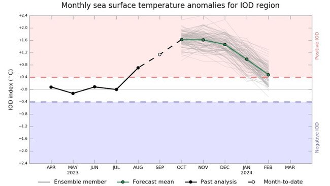 Temperatures in the Indian Ocean have been rising to put it in positive territory, where it may stay until the new year. Picture: BOM