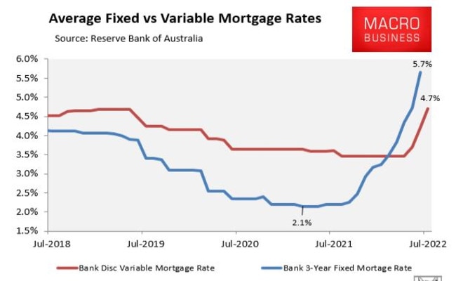 This graph shows averaged fixed compared to variable mortgage rates.