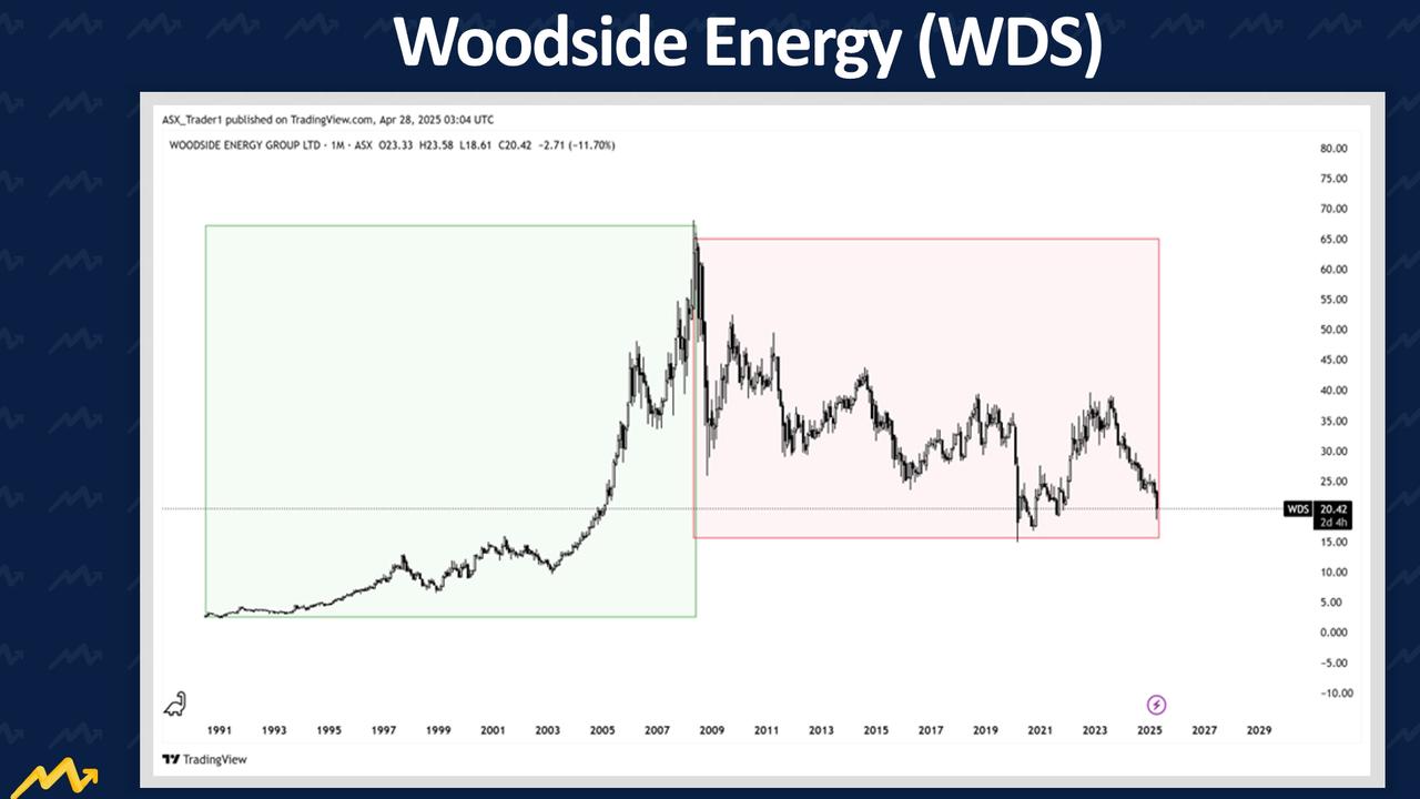 How Woodside Energy has fared in recent decades.