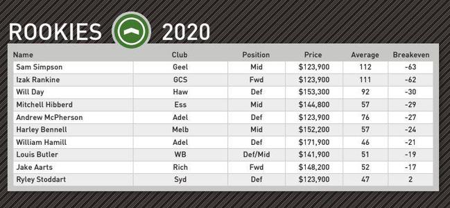 Champion Data’s top rookies picks for Round 7.