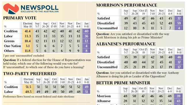 The latest Newspoll results.