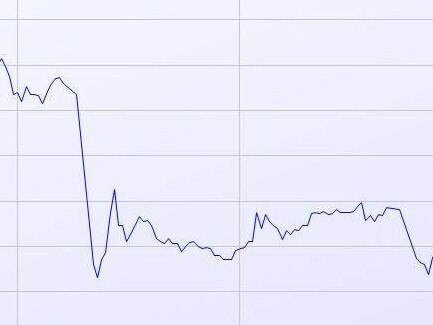 Westpac lost $6.2 billion in value in just 24 hours. Graph: