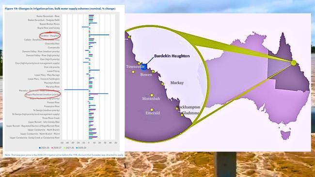 The red circles on a graph in the QCA final report into SunWater show, <i>top</i>, the irrigation price rise for Burdekin-Haughton clients; and <i>bottom circle; </i>the price rise for Nogoa-McKenzie clients.