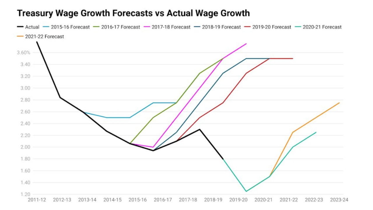 Treasury wage growth forecast vs actual wage growth. Source: ABS federal budget papers.