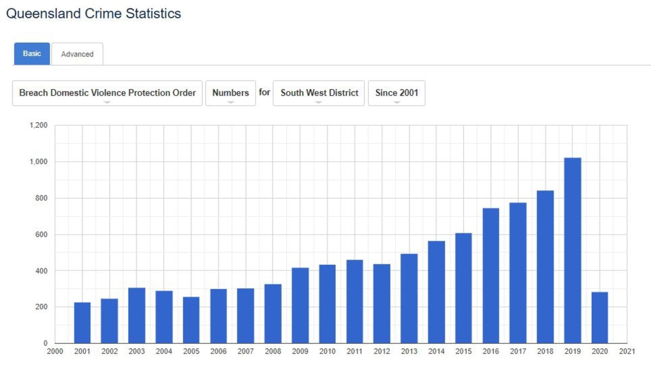 South Burnett DVO Breach statistics.
