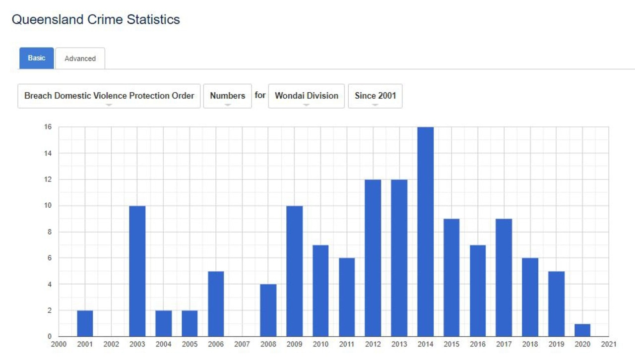 South Burnett DVO Breach statistics.