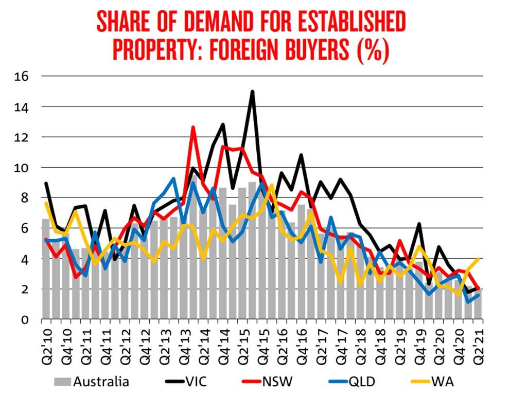 State by state breakdown of demand for property be foreign buyers. Source: NAB