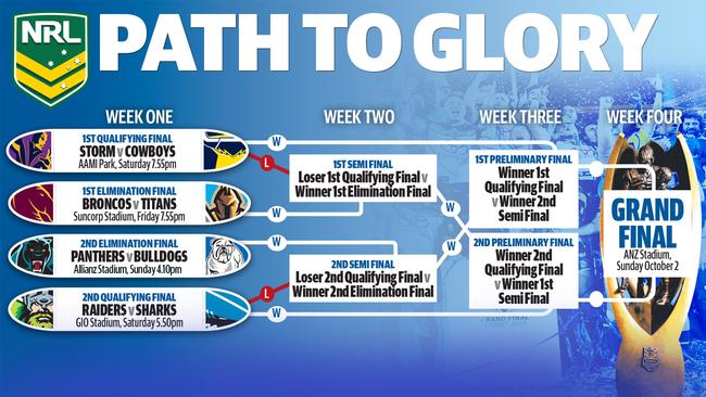 NRL Finals Form Guide: Raiders V Sharks, Storm V Cowboys, Broncos V ...