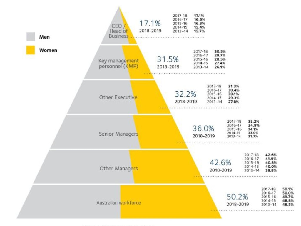 The graph shows women fall away when it comes to management positions.