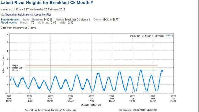 Breakfast Creek mouth river Height data from the Australian Bureau of Meteorology for Brisbane about noon on February 20.