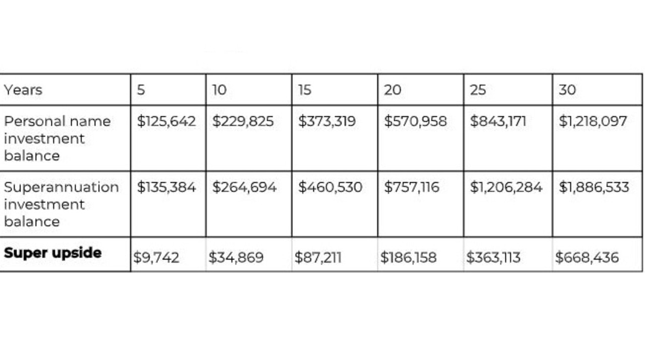 You can see from these numbers that by age 60, you could have over $668,000 more investments by building these through superannuation as opposed to in your personal name.