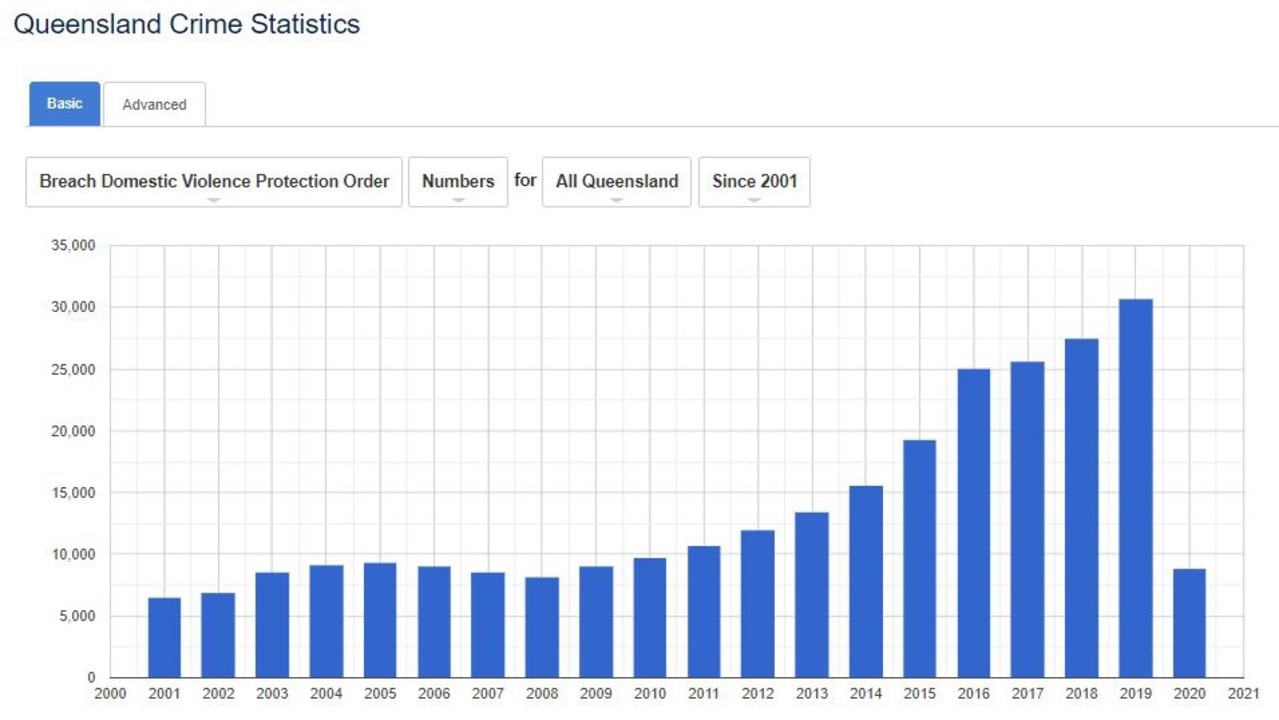 South Burnett DVO Breach statistics.